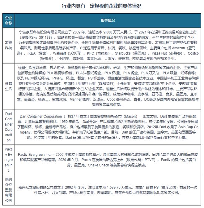 品带来空间 安全环保是行业发展方向爱游戏平台快餐外卖等给日用塑料制(图4)