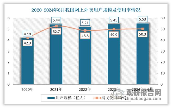 品带来空间 安全环保是行业发展方向爱游戏平台快餐外卖等给日用塑料制(图3)