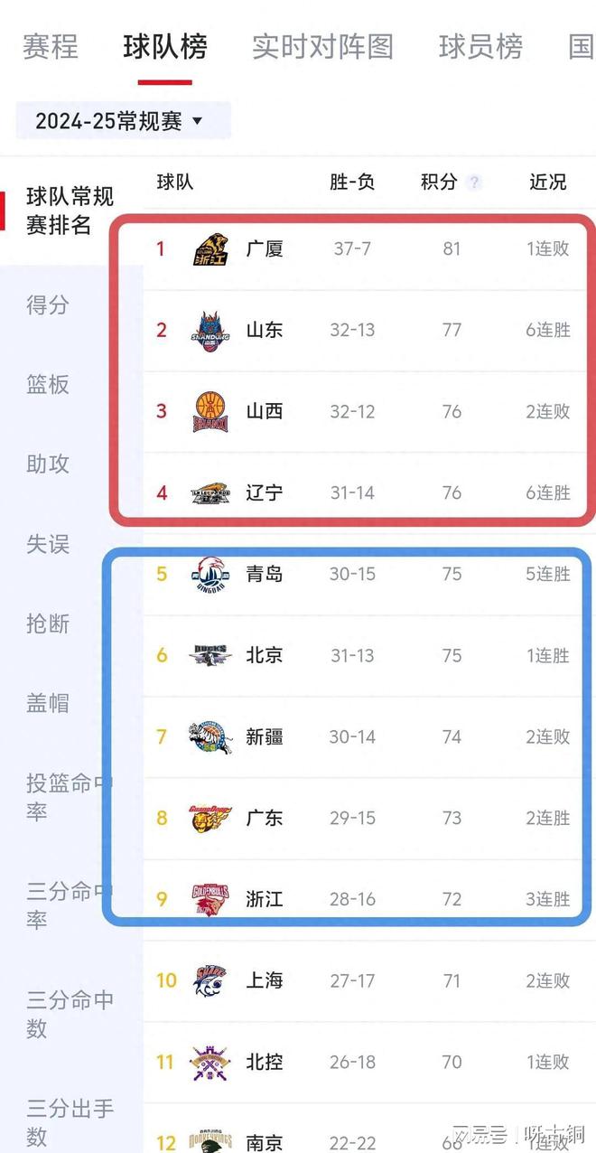 第25-9名神仙打架2队有望压哨进4强爱游戏app积分榜乾坤挪移！山西让出(图2)